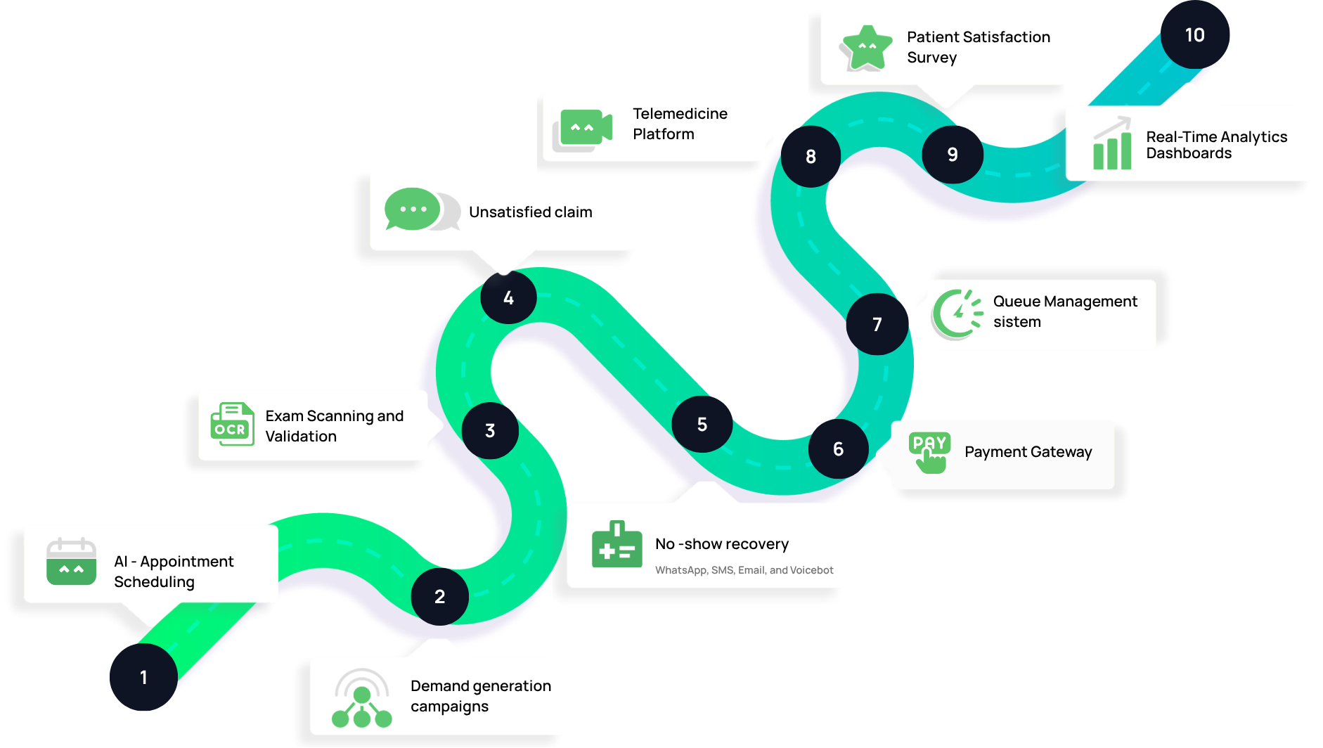 Patient journey coordinated by AI in clinics and hospitals