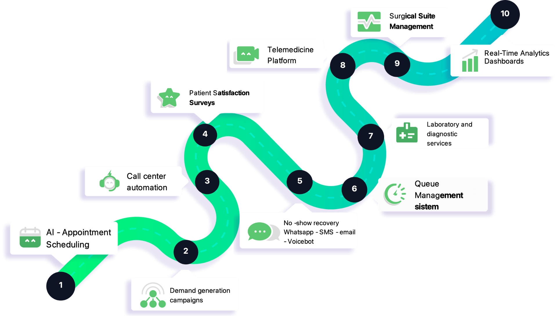 How does the patient journey work?