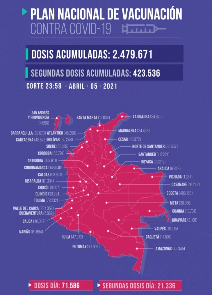 Lee más sobre el artículo Entérese cómo va la vacunación contra el COVID-19 en Colombia